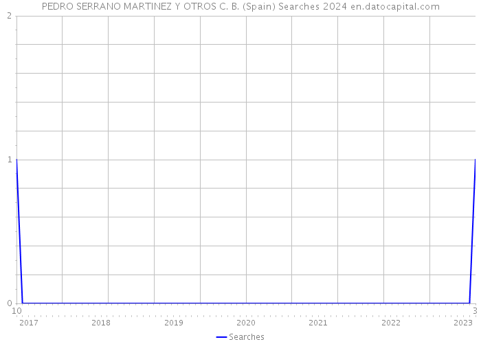PEDRO SERRANO MARTINEZ Y OTROS C. B. (Spain) Searches 2024 