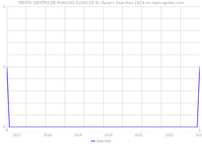 PENTA CENTRO DE ANALISIS CLINICOS SL (Spain) Searches 2024 