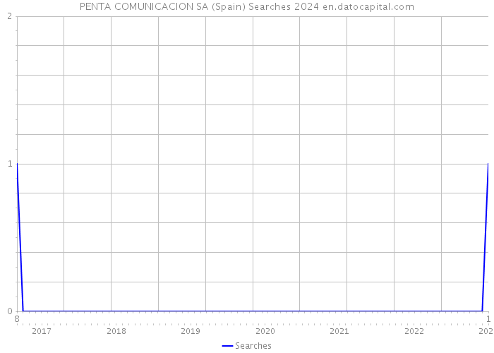 PENTA COMUNICACION SA (Spain) Searches 2024 
