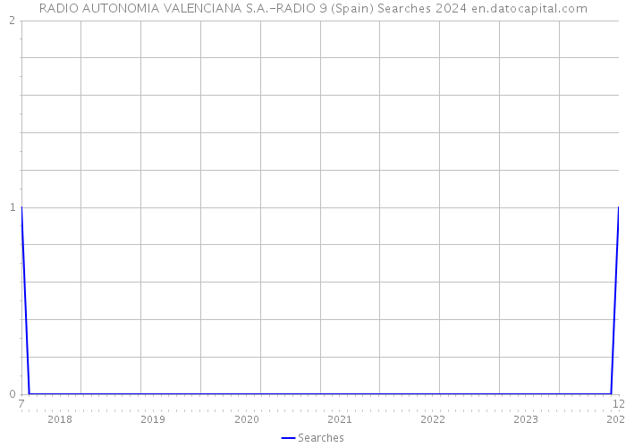RADIO AUTONOMIA VALENCIANA S.A.-RADIO 9 (Spain) Searches 2024 