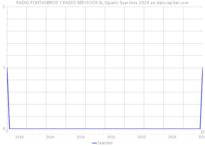 RADIO FONTANEROS Y RADIO SERVICIOS SL (Spain) Searches 2024 