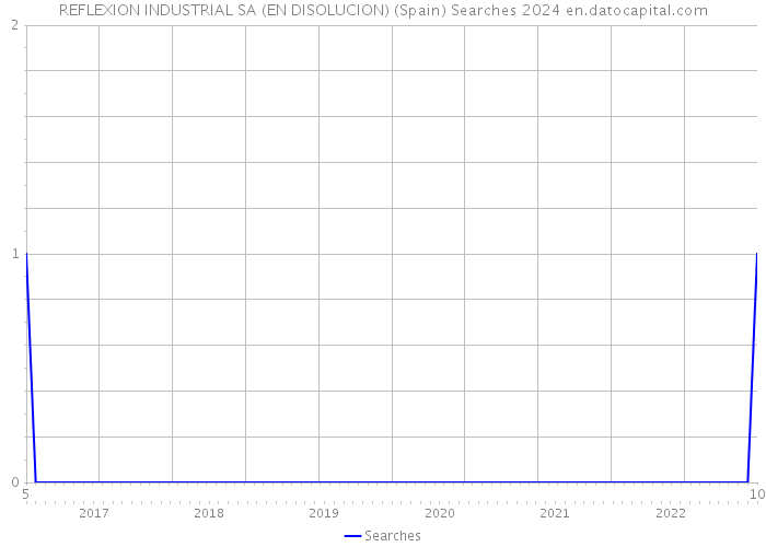 REFLEXION INDUSTRIAL SA (EN DISOLUCION) (Spain) Searches 2024 