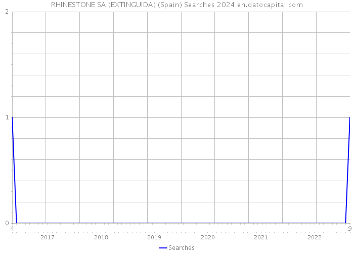 RHINESTONE SA (EXTINGUIDA) (Spain) Searches 2024 