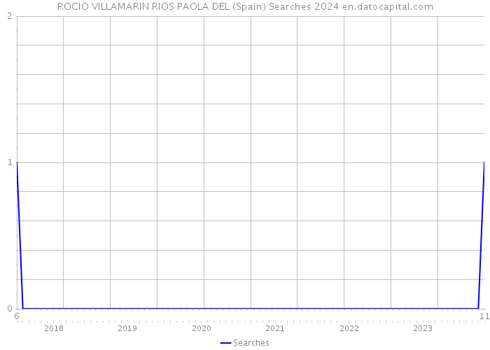 ROCIO VILLAMARIN RIOS PAOLA DEL (Spain) Searches 2024 