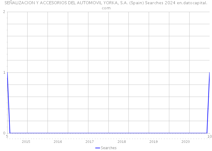 SEÑALIZACION Y ACCESORIOS DEL AUTOMOVIL YORKA, S.A. (Spain) Searches 2024 
