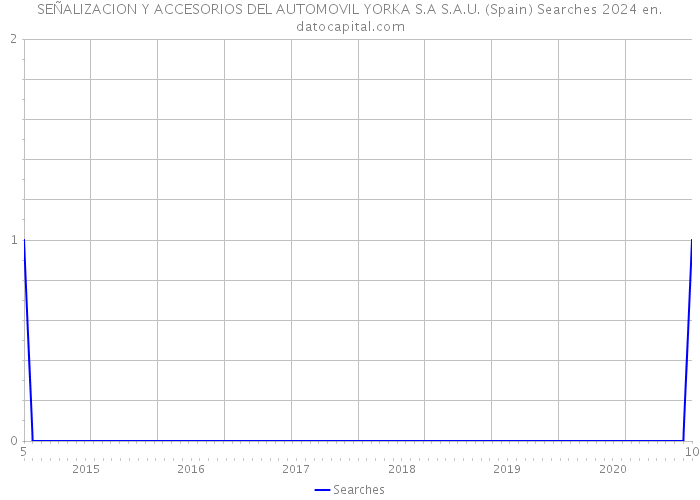 SEÑALIZACION Y ACCESORIOS DEL AUTOMOVIL YORKA S.A S.A.U. (Spain) Searches 2024 