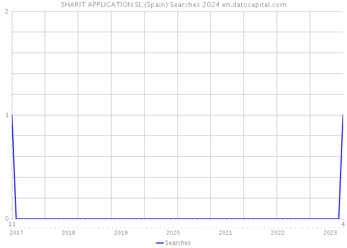 SHARIT APPLICATION SL (Spain) Searches 2024 