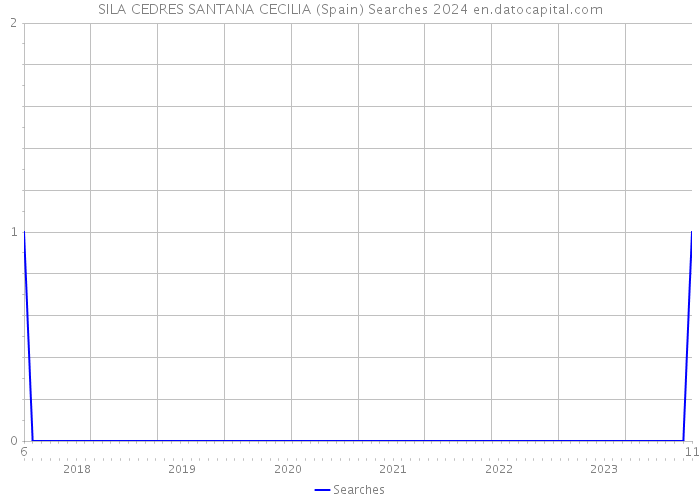 SILA CEDRES SANTANA CECILIA (Spain) Searches 2024 