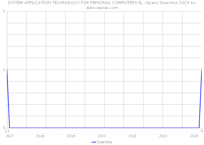 SYSTEM APPLICATION TECHNOLOGY FOR PERSONAL COMPUTERS SL. (Spain) Searches 2024 