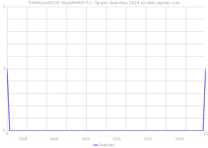TAMALLANCOS VILLAMARIN S.L. (Spain) Searches 2024 