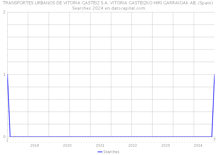 TRANSPORTES URBANOS DE VITORIA GASTEIZ S.A. VITORIA GASTEIZKO HIRI GARRAIOAK AB. (Spain) Searches 2024 