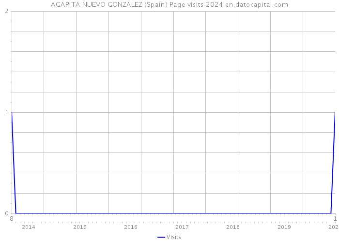 AGAPITA NUEVO GONZALEZ (Spain) Page visits 2024 