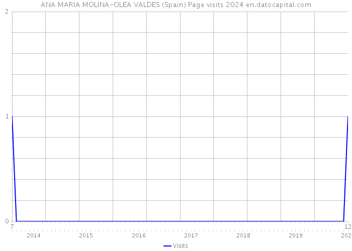 ANA MARIA MOLINA-OLEA VALDES (Spain) Page visits 2024 