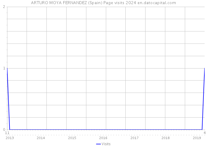 ARTURO MOYA FERNANDEZ (Spain) Page visits 2024 