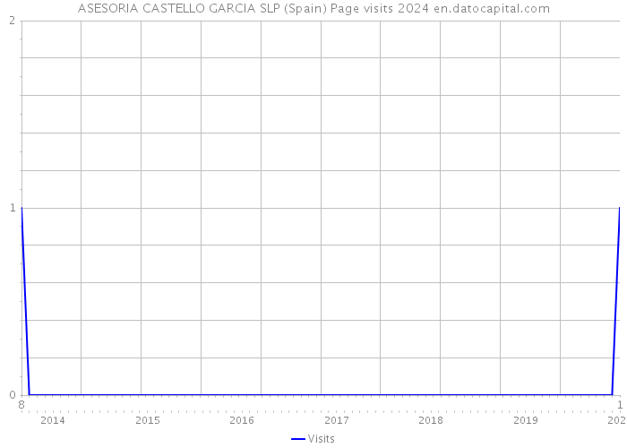 ASESORIA CASTELLO GARCIA SLP (Spain) Page visits 2024 