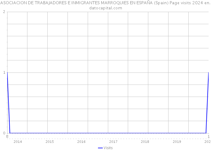 ASOCIACION DE TRABAJADORES E INMIGRANTES MARROQUIES EN ESPAÑA (Spain) Page visits 2024 
