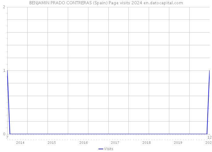 BENJAMIN PRADO CONTRERAS (Spain) Page visits 2024 