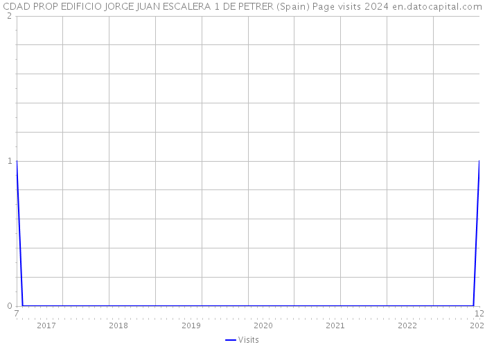 CDAD PROP EDIFICIO JORGE JUAN ESCALERA 1 DE PETRER (Spain) Page visits 2024 