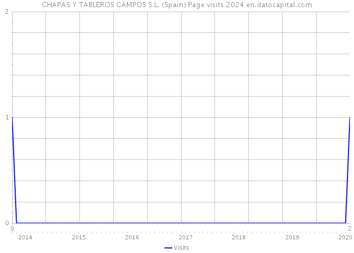 CHAPAS Y TABLEROS CAMPOS S.L. (Spain) Page visits 2024 