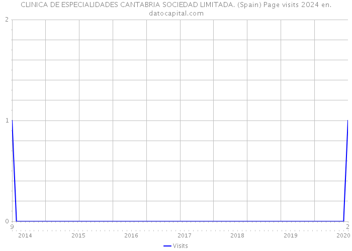 CLINICA DE ESPECIALIDADES CANTABRIA SOCIEDAD LIMITADA. (Spain) Page visits 2024 