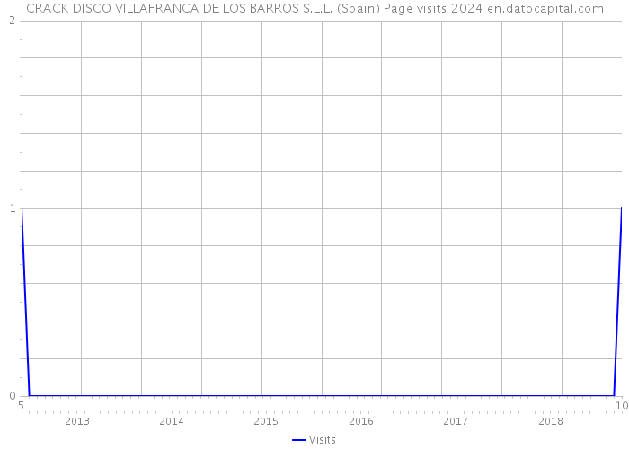 CRACK DISCO VILLAFRANCA DE LOS BARROS S.L.L. (Spain) Page visits 2024 