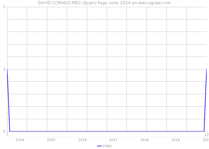 DAVID CORADO REIG (Spain) Page visits 2024 