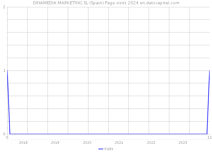 DINAMEDIA MARKETING SL (Spain) Page visits 2024 