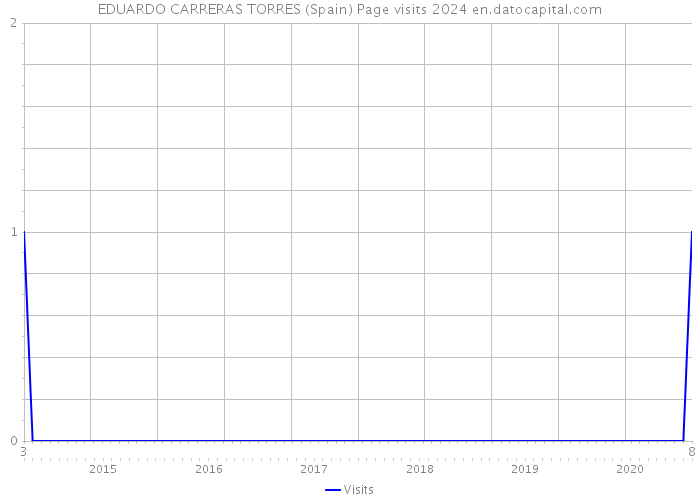 EDUARDO CARRERAS TORRES (Spain) Page visits 2024 