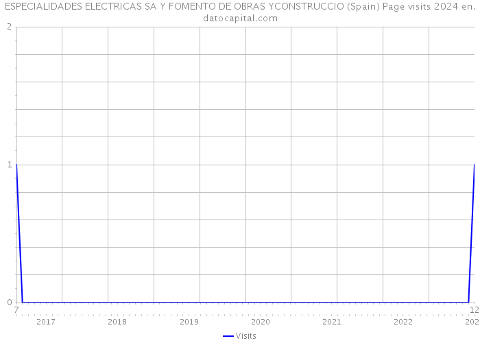 ESPECIALIDADES ELECTRICAS SA Y FOMENTO DE OBRAS YCONSTRUCCIO (Spain) Page visits 2024 