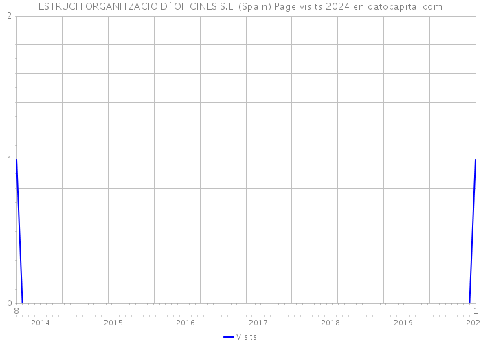 ESTRUCH ORGANITZACIO D`OFICINES S.L. (Spain) Page visits 2024 