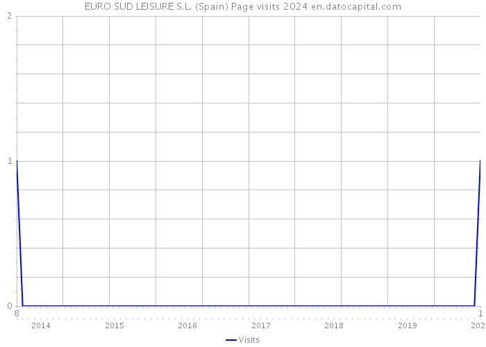 EURO SUD LEISURE S.L. (Spain) Page visits 2024 