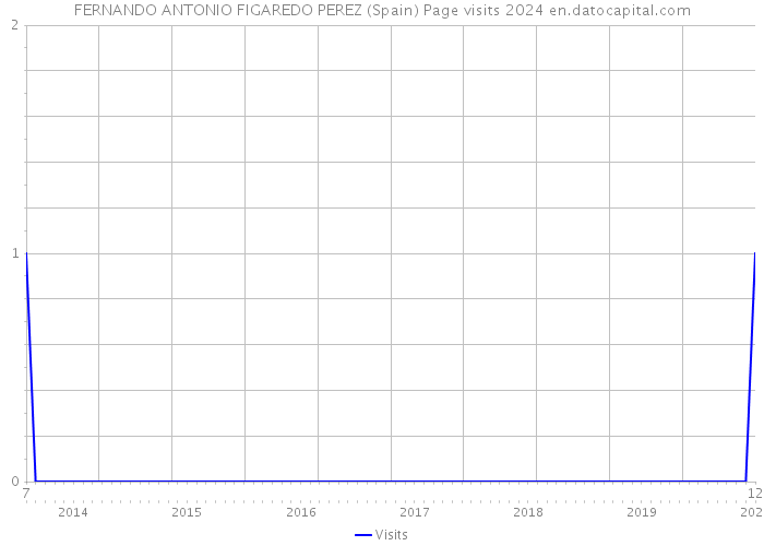 FERNANDO ANTONIO FIGAREDO PEREZ (Spain) Page visits 2024 