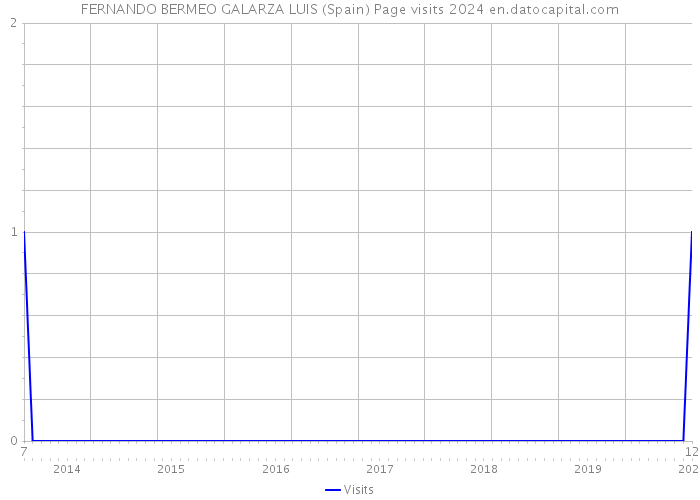 FERNANDO BERMEO GALARZA LUIS (Spain) Page visits 2024 