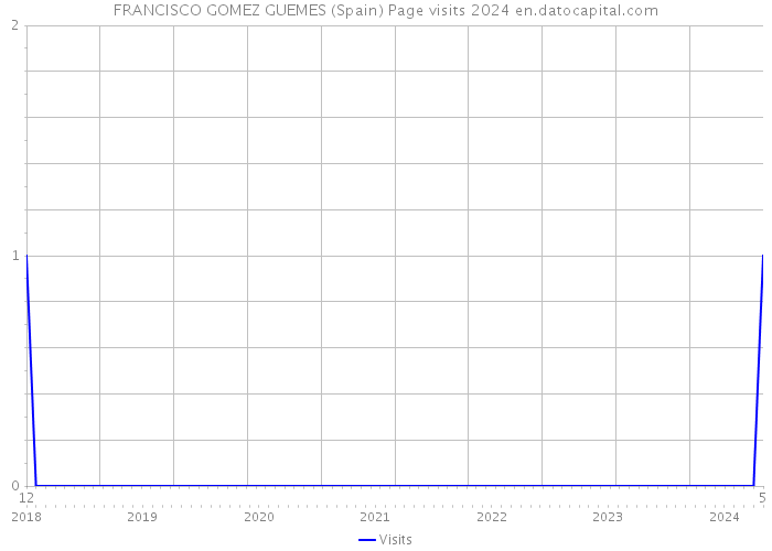 FRANCISCO GOMEZ GUEMES (Spain) Page visits 2024 