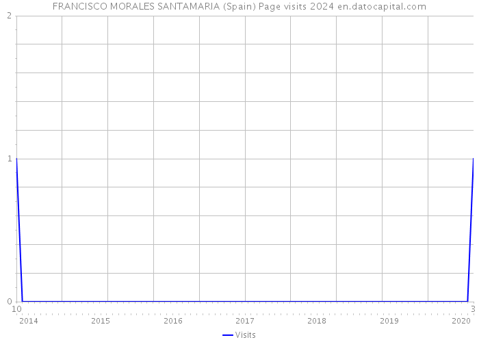 FRANCISCO MORALES SANTAMARIA (Spain) Page visits 2024 
