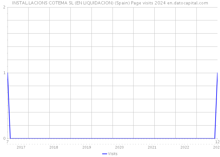 INSTAL.LACIONS COTEMA SL (EN LIQUIDACION) (Spain) Page visits 2024 