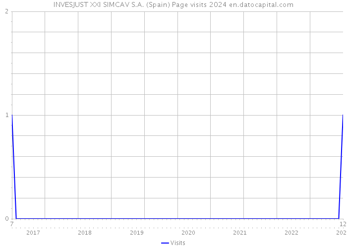 INVESJUST XXI SIMCAV S.A. (Spain) Page visits 2024 