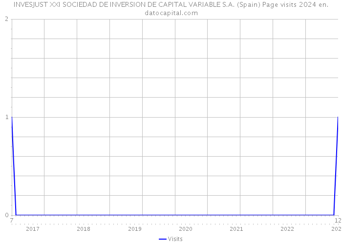 INVESJUST XXI SOCIEDAD DE INVERSION DE CAPITAL VARIABLE S.A. (Spain) Page visits 2024 