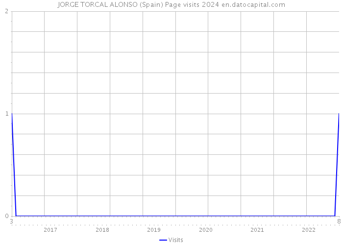 JORGE TORCAL ALONSO (Spain) Page visits 2024 