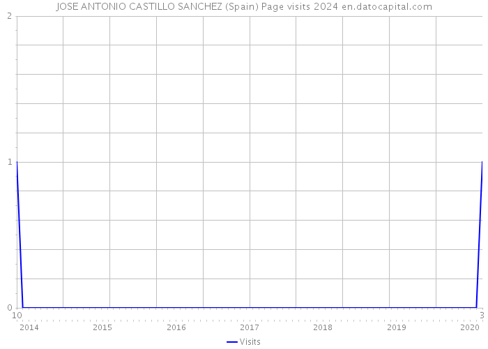 JOSE ANTONIO CASTILLO SANCHEZ (Spain) Page visits 2024 