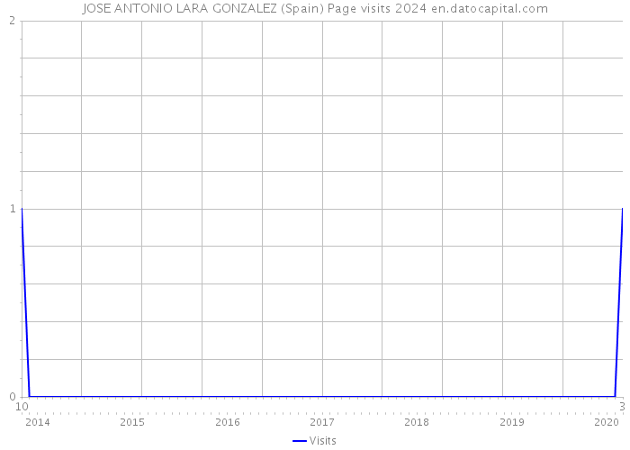 JOSE ANTONIO LARA GONZALEZ (Spain) Page visits 2024 