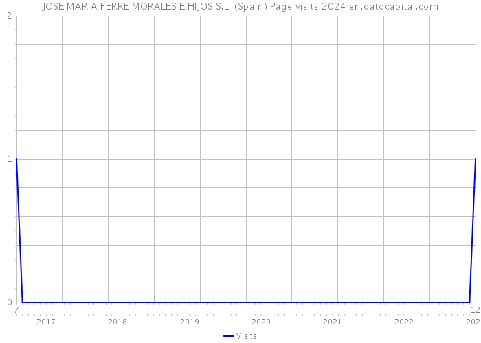 JOSE MARIA FERRE MORALES E HIJOS S.L. (Spain) Page visits 2024 