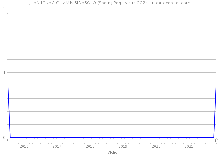 JUAN IGNACIO LAVIN BIDASOLO (Spain) Page visits 2024 