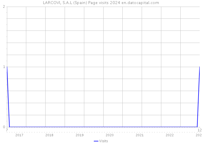 LARCOVI, S.A.L (Spain) Page visits 2024 