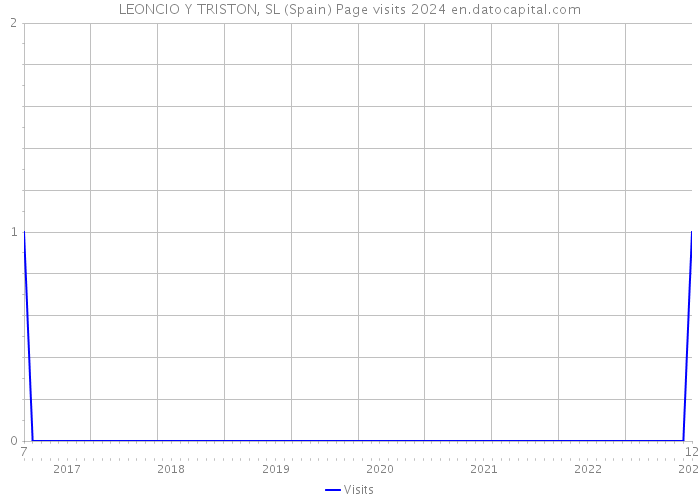 LEONCIO Y TRISTON, SL (Spain) Page visits 2024 