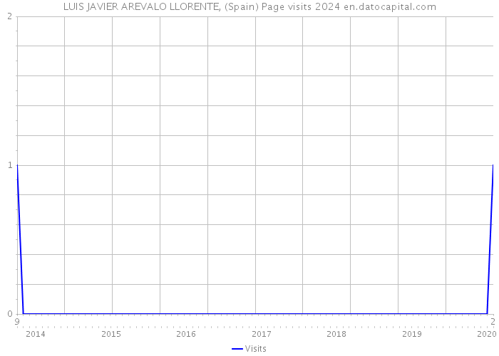 LUIS JAVIER AREVALO LLORENTE, (Spain) Page visits 2024 