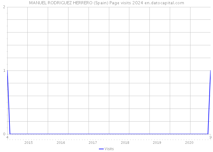 MANUEL RODRIGUEZ HERRERO (Spain) Page visits 2024 