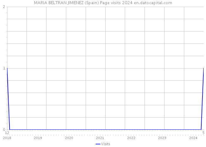 MARIA BELTRAN JIMENEZ (Spain) Page visits 2024 