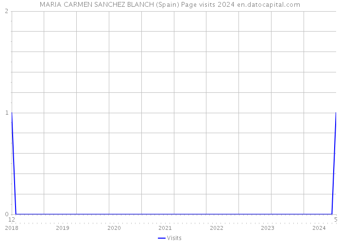 MARIA CARMEN SANCHEZ BLANCH (Spain) Page visits 2024 