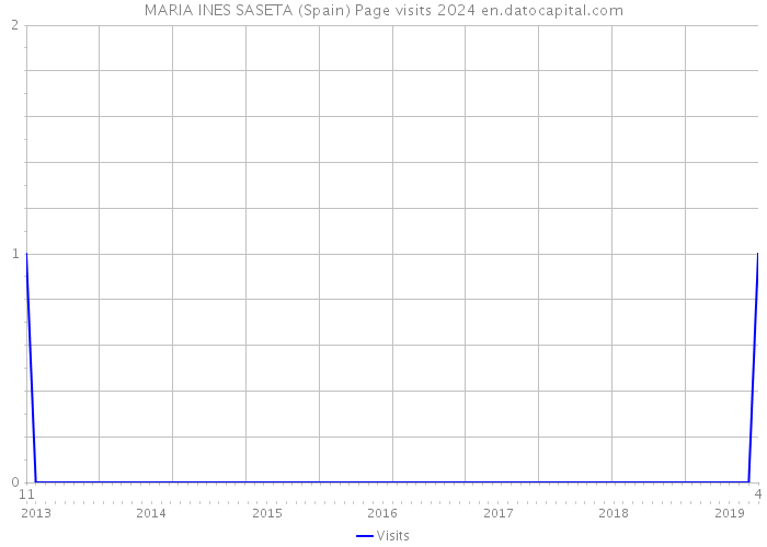 MARIA INES SASETA (Spain) Page visits 2024 